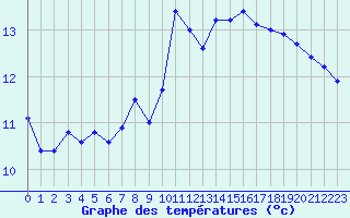 Courbe de tempratures pour Annecy (74)