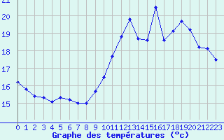 Courbe de tempratures pour Ile de Groix (56)