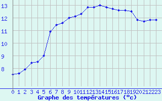 Courbe de tempratures pour Saint-Brieuc (22)