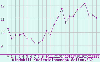 Courbe du refroidissement olien pour Guidel (56)