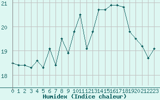 Courbe de l'humidex pour Cap de la Hague (50)