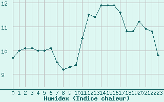 Courbe de l'humidex pour Pordic (22)