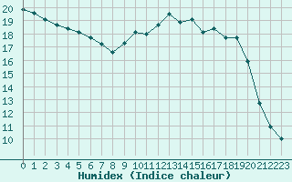 Courbe de l'humidex pour Estres-la-Campagne (14)