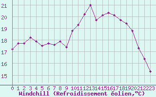 Courbe du refroidissement olien pour Nice (06)