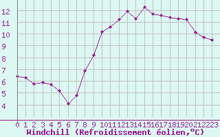 Courbe du refroidissement olien pour Six-Fours (83)