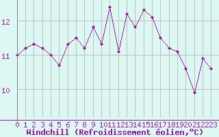Courbe du refroidissement olien pour Ile d