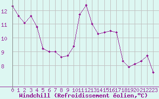 Courbe du refroidissement olien pour Beaucroissant (38)