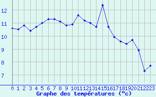 Courbe de tempratures pour Montroy (17)