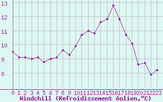 Courbe du refroidissement olien pour Ploeren (56)