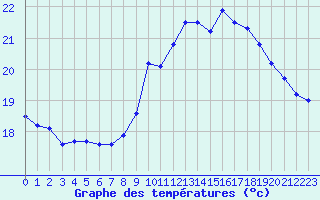 Courbe de tempratures pour Pointe de Chassiron (17)