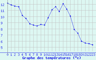 Courbe de tempratures pour Caix (80)