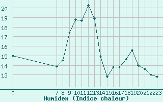 Courbe de l'humidex pour Valence d'Agen (82)