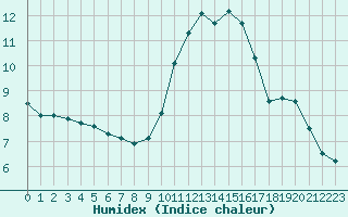 Courbe de l'humidex pour Toussus-le-Noble (78)