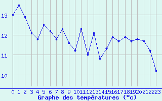 Courbe de tempratures pour Pointe de Socoa (64)