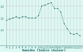 Courbe de l'humidex pour Bastia (2B)