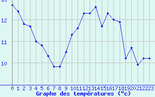 Courbe de tempratures pour Nostang (56)