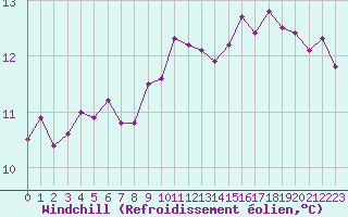 Courbe du refroidissement olien pour Grandfresnoy (60)