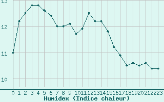 Courbe de l'humidex pour Alenon (61)