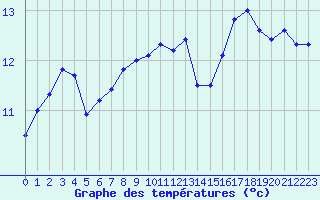 Courbe de tempratures pour Pointe de Chassiron (17)