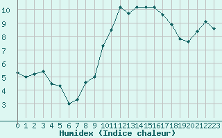 Courbe de l'humidex pour Pomrols (34)