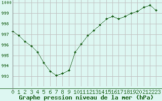 Courbe de la pression atmosphrique pour Belfort-Dorans (90)