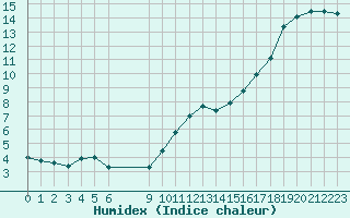 Courbe de l'humidex pour Variscourt (02)