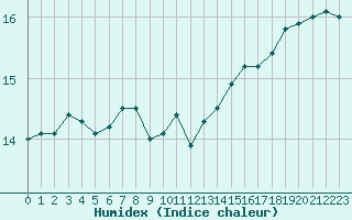 Courbe de l'humidex pour Cap Pertusato (2A)