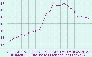 Courbe du refroidissement olien pour Guret Saint-Laurent (23)