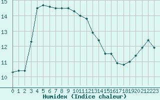 Courbe de l'humidex pour Cap de la Hague (50)