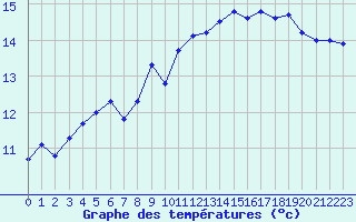 Courbe de tempratures pour Ploudalmezeau (29)