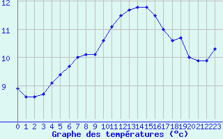 Courbe de tempratures pour Le Bourget (93)