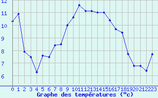 Courbe de tempratures pour Ambrieu (01)