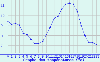 Courbe de tempratures pour Cambrai / Epinoy (62)