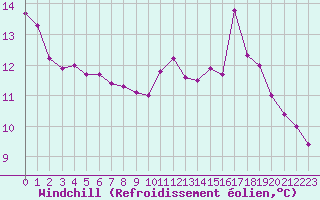 Courbe du refroidissement olien pour Carcassonne (11)