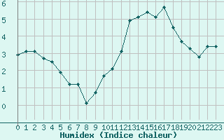 Courbe de l'humidex pour Ste (34)