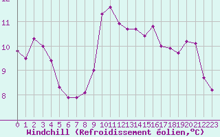 Courbe du refroidissement olien pour Bziers-Centre (34)