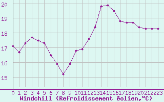 Courbe du refroidissement olien pour Frontenay (79)