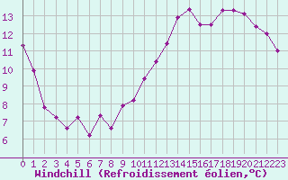 Courbe du refroidissement olien pour Bziers Cap d