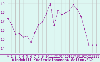 Courbe du refroidissement olien pour Ile du Levant (83)
