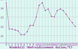 Courbe du refroidissement olien pour Cap de la Hve (76)