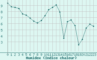 Courbe de l'humidex pour Abbeville (80)