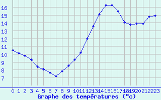 Courbe de tempratures pour Belfort-Dorans (90)