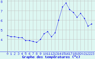 Courbe de tempratures pour Boulaide (Lux)