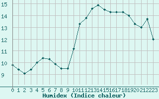 Courbe de l'humidex pour Brignogan (29)