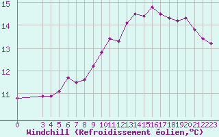 Courbe du refroidissement olien pour Corsept (44)