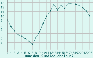 Courbe de l'humidex pour Biarritz (64)