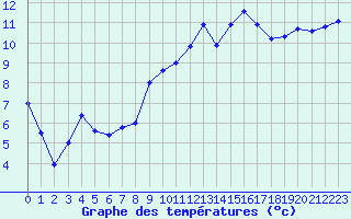 Courbe de tempratures pour Metz (57)
