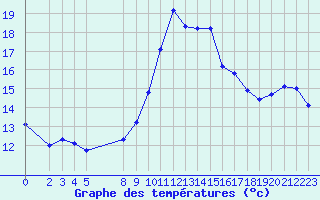 Courbe de tempratures pour Vias (34)