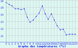 Courbe de tempratures pour Dunkerque (59)