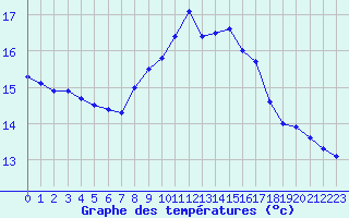 Courbe de tempratures pour Dole-Tavaux (39)